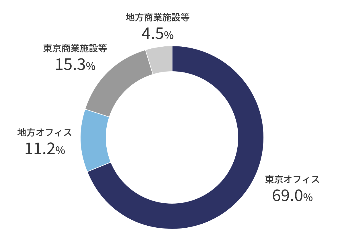 東京オフィス:69.0%、地方オフィス:11.2%、東京商業施設等:15.3%、地方商業施設等:4.5%