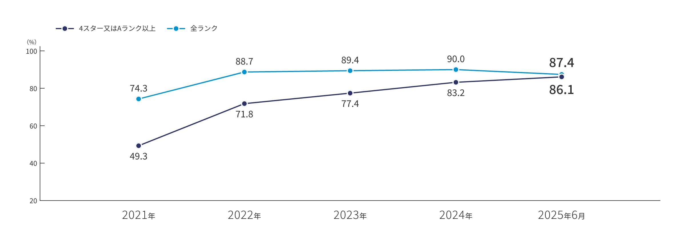 延床面積ベースの環境認証取得率のグラフ：全ランクは、2021年は74.3%、2022年は88.7%、2023年は89.4%、2024年は90.0%、2025年6月は87.4%を達成。4スターまたはAランク以上は、2021年は49.3%、2022年は71.8%、2023年は77.4%、2024年は83.2%、2025年6月は86.1%を達成しています。