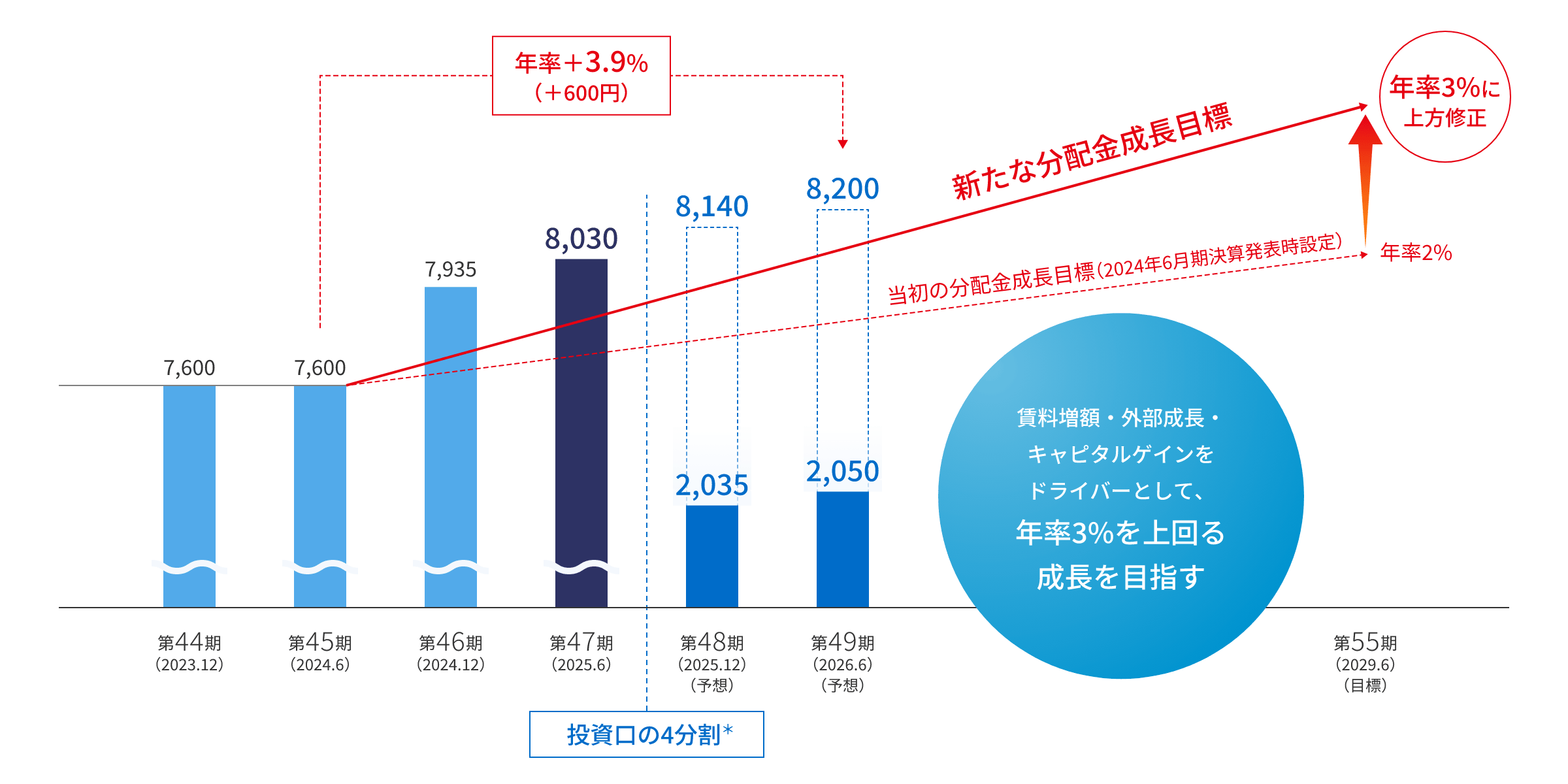 1口当たり分配金の推移グラフ：第44期（2023年12月期）は7,600円、第45期（2024年6月期）は7,600円、第46期（2024年12月期）は7,935円、第47期（2025年6月期）は8,030円。投資口4分割を実施後、第48期予想（2025年12月期）は2,035円（分割前概算8,140円）、第49期予想（2026年6月期）は2,050円（分割前概算8,200円）。賃料増額・外部成長・キャピタルゲインをドライバーとして、年率3%を上回る成長を目指す。