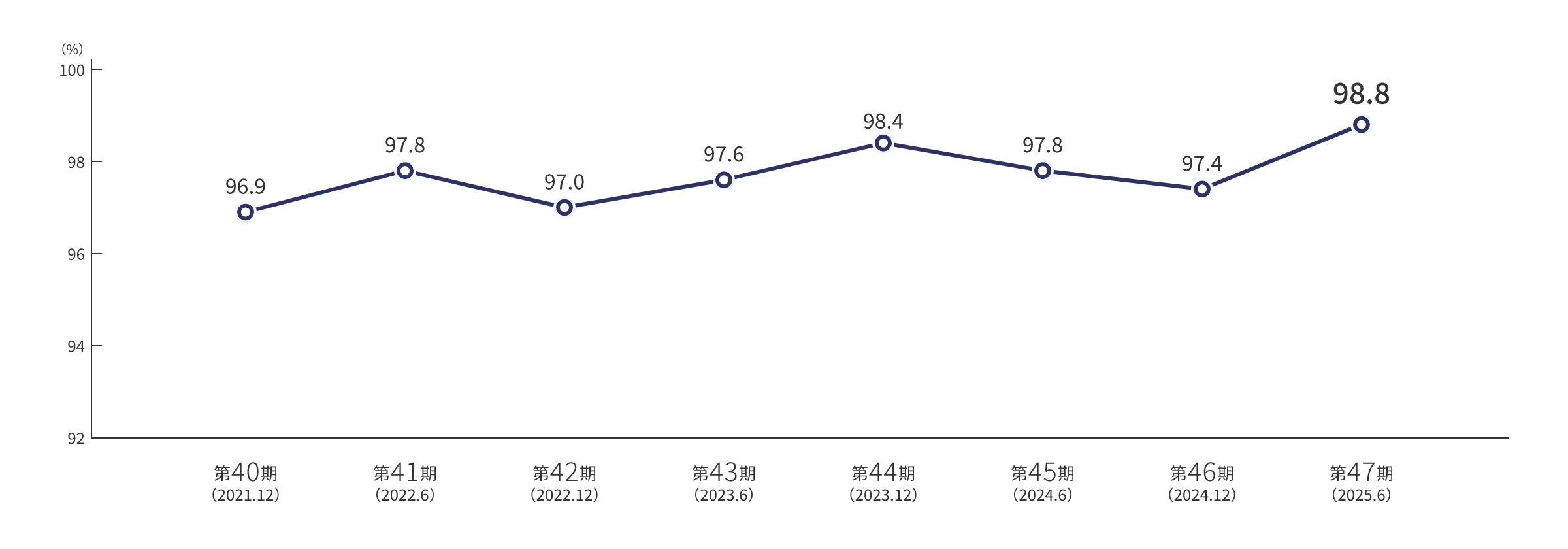 稼働率の推移グラフ：第40期（2021年12月期）は96.9%、第41期（2022年6月期）は97.8%、第42期（2022年12月期）は97.0%、第43期（2023年6月期）は97.6%、第44期（2023年12月期）は98.4%、第45期（2024年6月期）は97.8%、第46期（2024年12月期）は97.4%、第47期（2025年6月期）は98.8%と推移しています。
