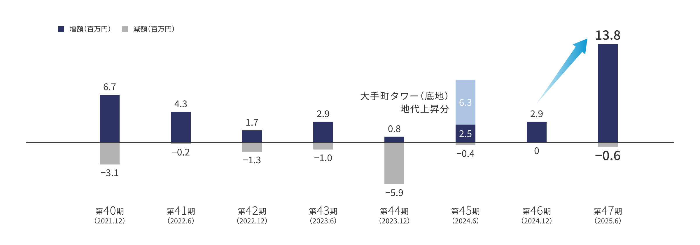契約増減額の推移グラフ：第40期（2021年12月期）は増額670万円・減額310万円、第41期（2022年6月期）は増額430万円・減額20万円、第42期（2022年12月期）は増額170万円・減額130万円、第43期（2023年6月期）は増額290万円・減額100万円、第44期（2023年12月期）は増額80万円・減額590万円、第45期（2024年6月期）は増額250万円（大手町タワー地代上昇分630万円）・減額40万円、第46期（2024年12月期）は増額290万円・減額0円、第47期（2025年6月期）は増額1,380万円・減額60万円と推移しています。