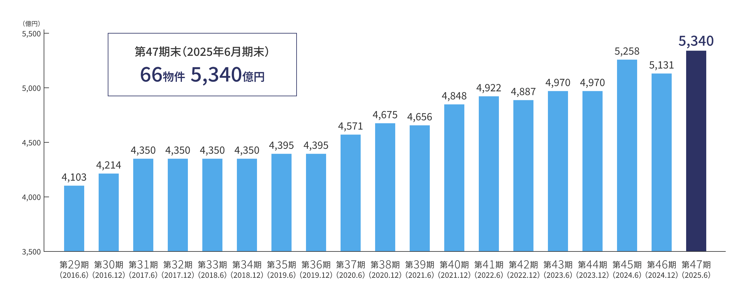 資産規模の推移グラフ：第29期（2016年6月期）は4,103億円、第30期（2016年12月期）は4,214億円、第31期（2017年6月期）から第34期（2018年12月期）は4,350億円、第35期（2019年6月期）と第36期（2019年12月期）は4,395億円、第37期（2020年6月期）は4,571億円、第38期（2020年12月期）は4,675億円、第39期（2021年6月期）は4,656億円、第40期（2021年12月期）は4,848億円、第41期（2022年6月期）は4,922億円、第42期（2022年12月期）は4,887億円、第43期（2023年6月期）と第44期（2023年12月期）は4,970億円、第45期（2024年6月期）は5,258億円、第46期（2024年12月期）は5,131億円、第47期（2025年6月期）は66物件・5,340億円と推移しています。