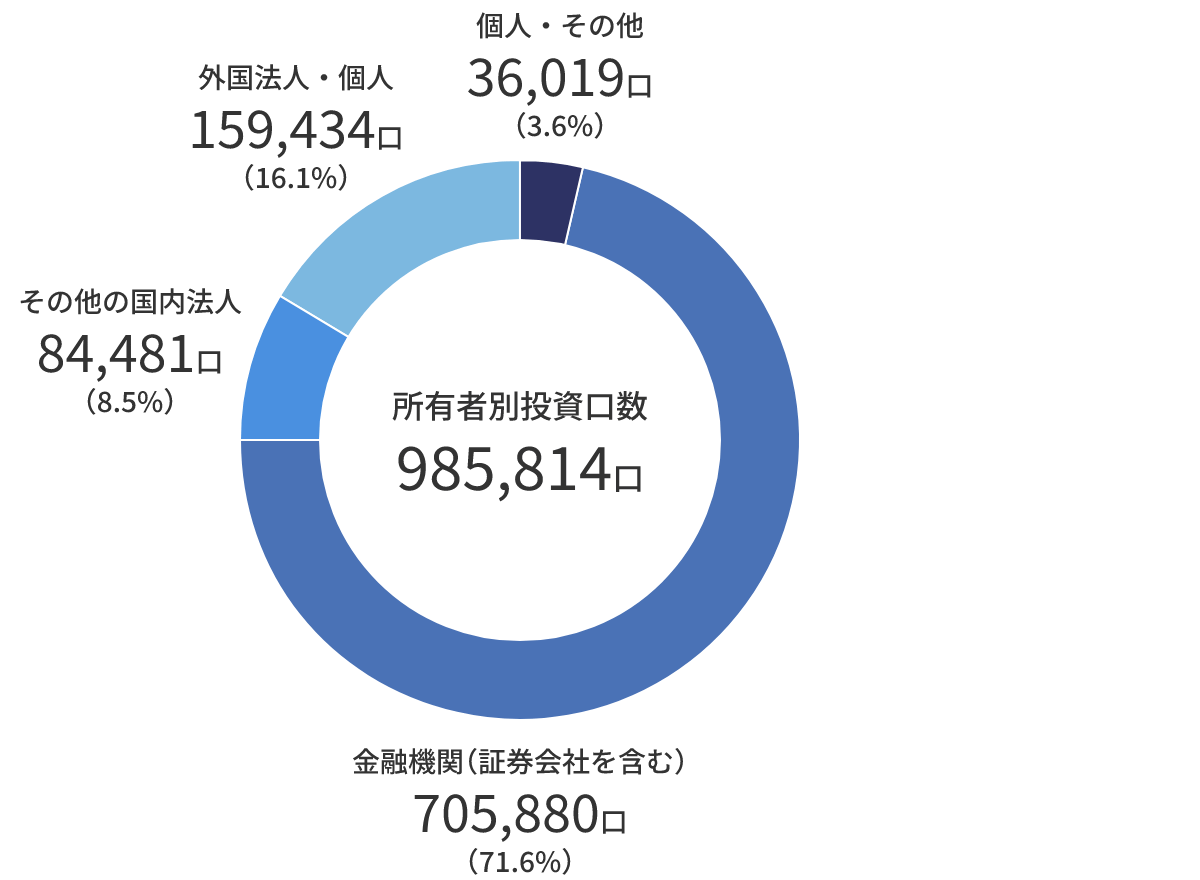 所有者別投資口数 985,814口：個人・その他：36,019口（3.6%）、金融機関（証券会社を含む）705,880口（71.6%）、その他の国内法人84,481口（8.5%）、外国法人・個人159,434口（16.1%）