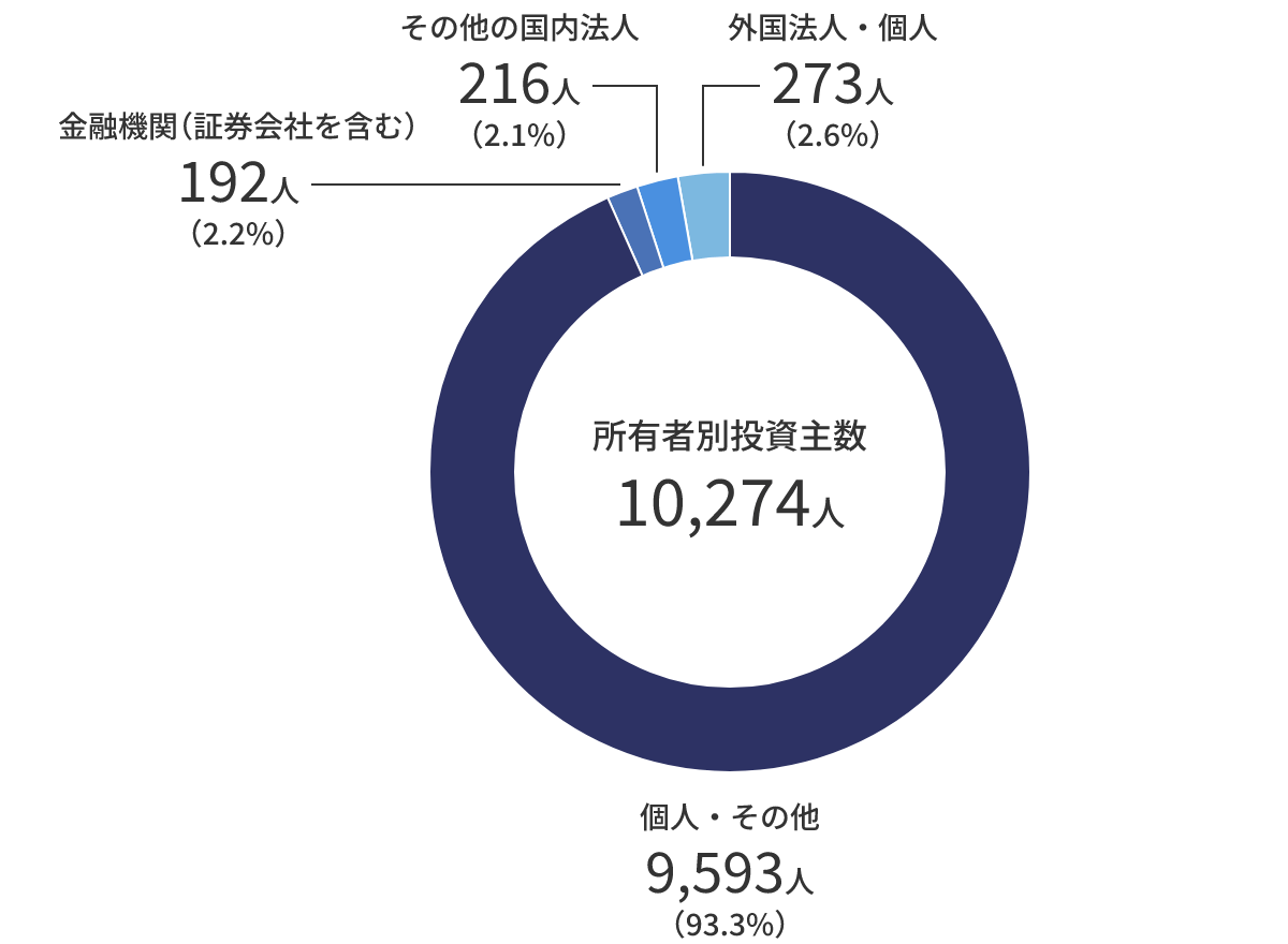 所有者別投資主数 10,274人：個人・その他：9,593人（93.3%）、金融機関（証券会社を含む）192人（2.2%）、その他の国内法人216人（2.1%）、外国法人・個人273人（2.6%）