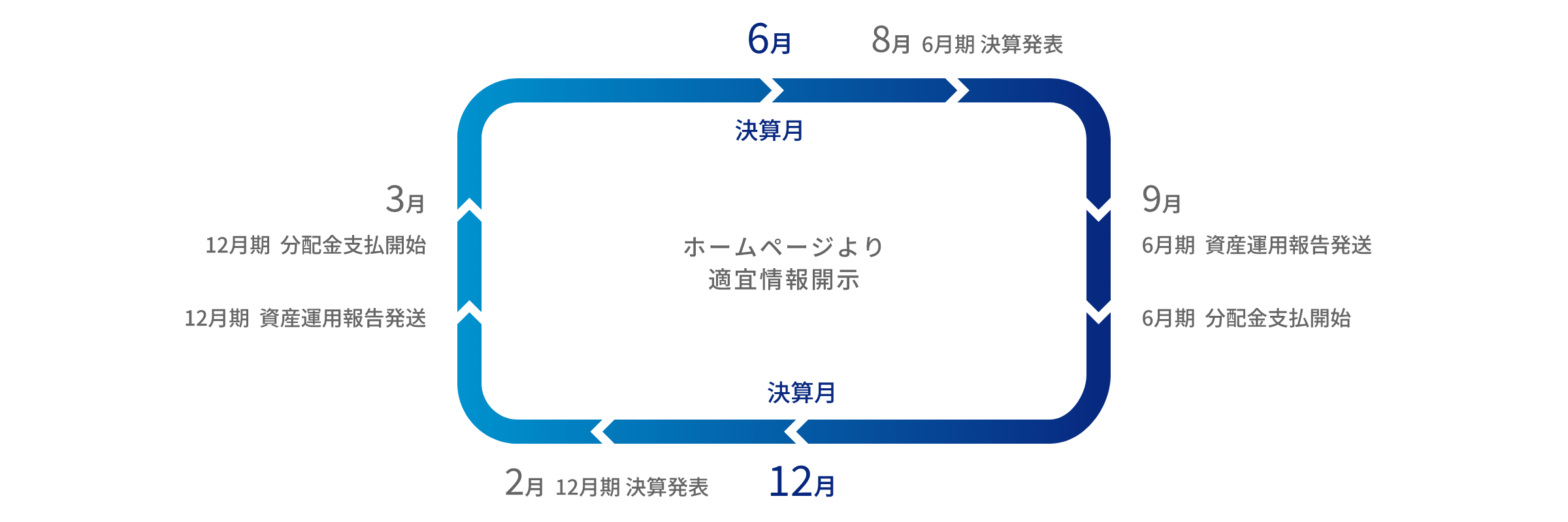 6月は決算月、8月は6月期決算発表、9月は6月期資産運用報告発送の後、6月期分配金支払い開始、12月は決算月、2月は12月期決算発表、3月は12月期資産運用報告発送の後、12月期分配金支払い開始。ホームページより適宜情報開示しています。