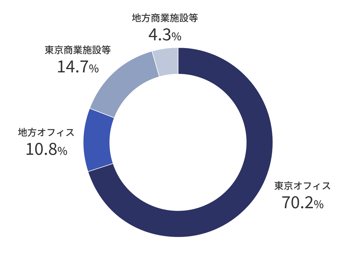 東京オフィス:70.2%、地方オフィス:10.8%、東京商業施設等:14.7%、地方商業施設等:4.3%
