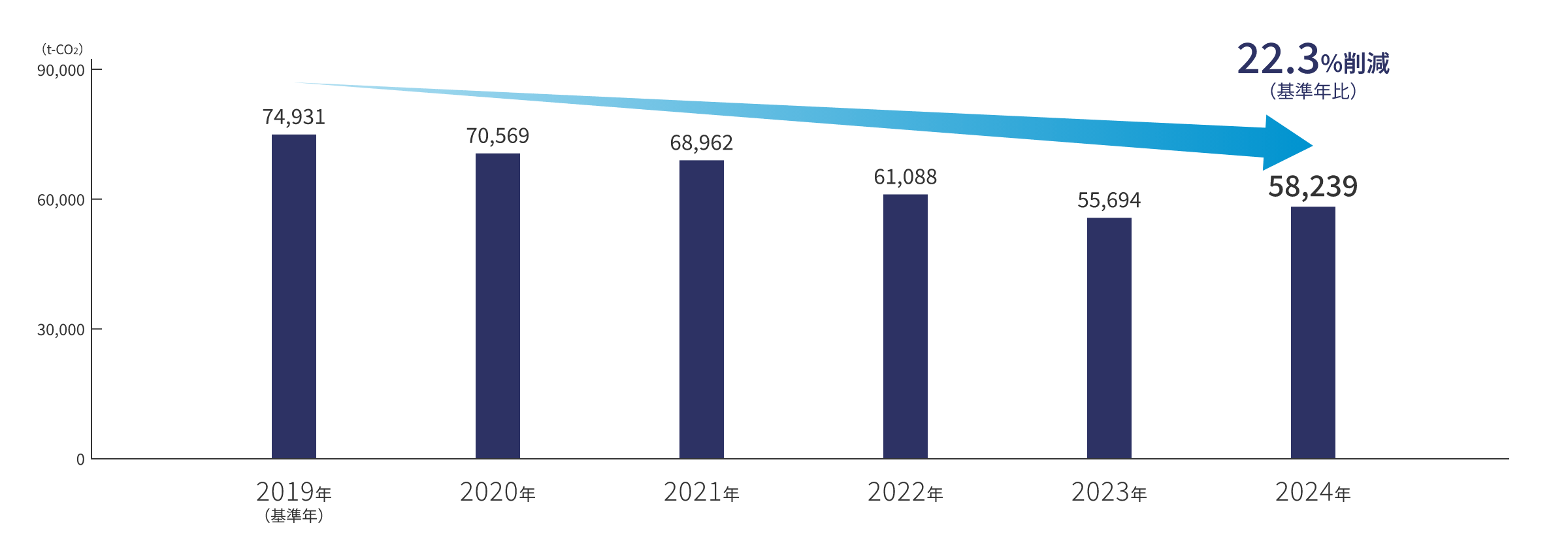 2019年を基準年とした温室効果ガス（GHG）排出量の推移グラフ：2019年は74,931トンCO2、2020年は70,569トンCO2、2021年は68,962トンCO2、2022年は61,088トンCO2、2023年は55,694トンCO2、2024年は58,239トンCO2で、基準年比では22.3%削減を達成しています。