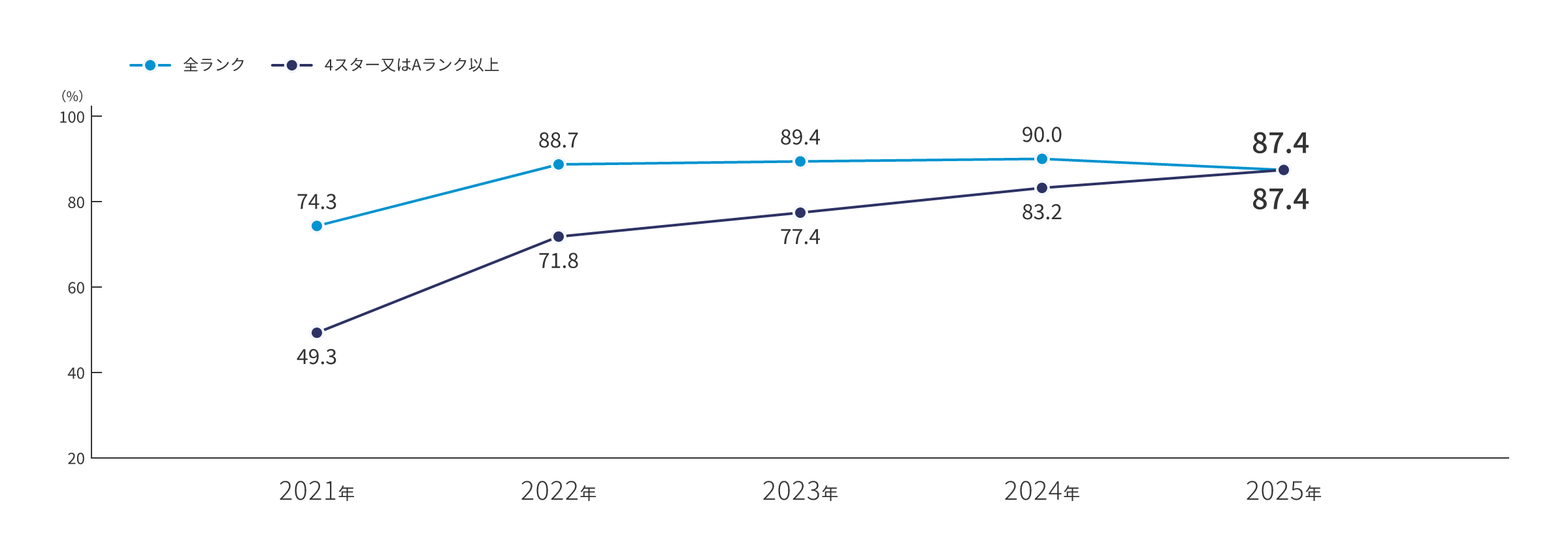 延床面積ベースの環境認証取得率のグラフ：全ランクは、2021年は74.3%、2022年は88.7%、2023年は89.4%、2024年は90.0%、2025年は87.4%を達成。4スターまたはAランク以上は、2021年は49.3%、2022年は71.8%、2023年は77.4%、2024年は83.2%、2025年は87.4%を達成しています。
