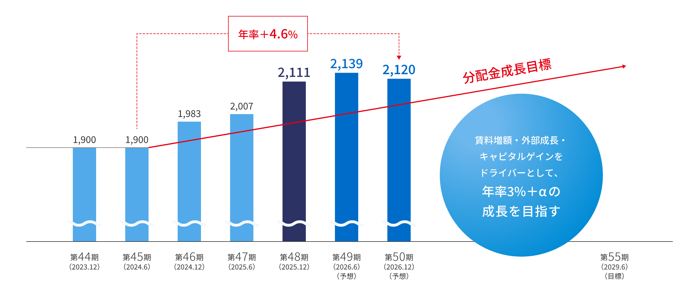 1口当たり分配金の推移グラフ：第44期（2023年12月期）は1,900円、第45期（2024年6月期）は1,900円、第46期（2024年12月期）は1,983円、第47期（2025年6月期）は2,007円。第48期（2025年12月期）は2,111円、第49期予想（2026年6月期）は2,139円、第50期予想（2026年12月期）は2,120円。45期〜50期までで年率+4.6%。賃料増額・外部成長・キャピタルゲインをドライバーとして、年率3%+αの成長を目指す