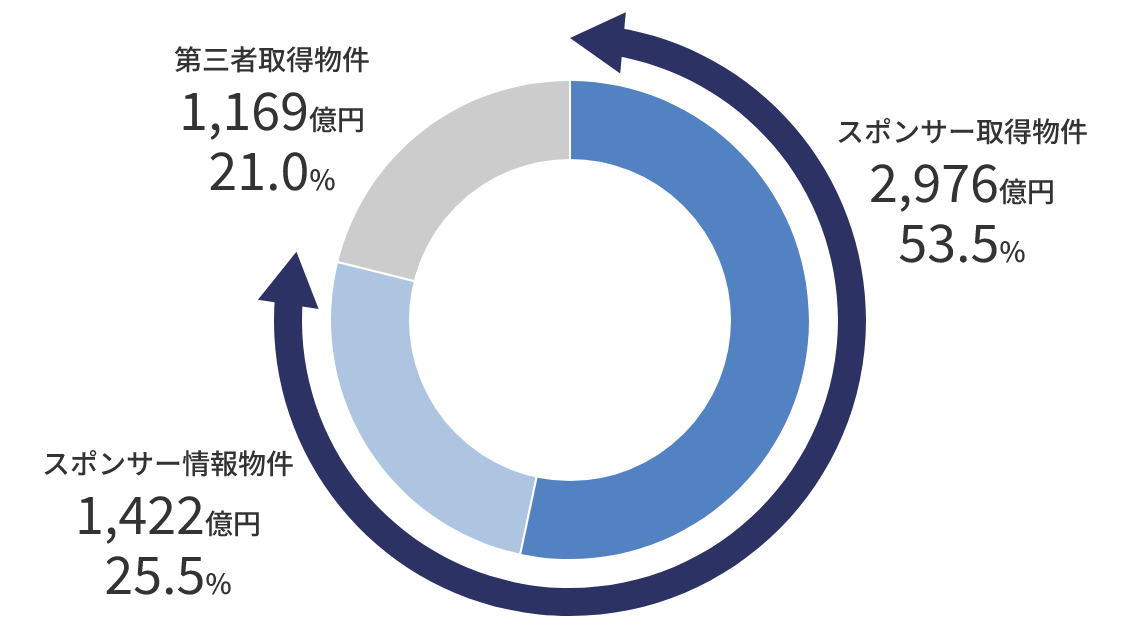 スポンサー取得物件:2,976億円・53.5%、スポンサー情報物件:1,422億円・25.5%、第三者取得物件:1,169億円・21.0%