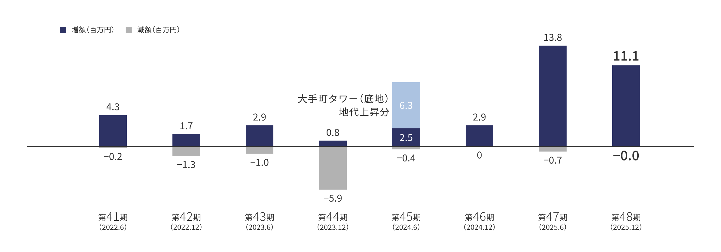 契約増減額の推移グラフ：第41期（2022年6月期）は増額430万円・減額20万円、第42期（2022年12月期）は増額170万円・減額130万円、第43期（2023年6月期）は増額290万円・減額100万円、第44期（2023年12月期）は増額80万円・減額590万円、第45期（2024年6月期）は増額250万円（大手町タワー地代上昇分630万円）・減額40万円、第46期（2024年12月期）は増額290万円・減額0円、第47期（2025年6月期）は増額1,380万円・減額60万円、第48期（2025年12月期）は増額1,110万円・減額0円と推移しています。