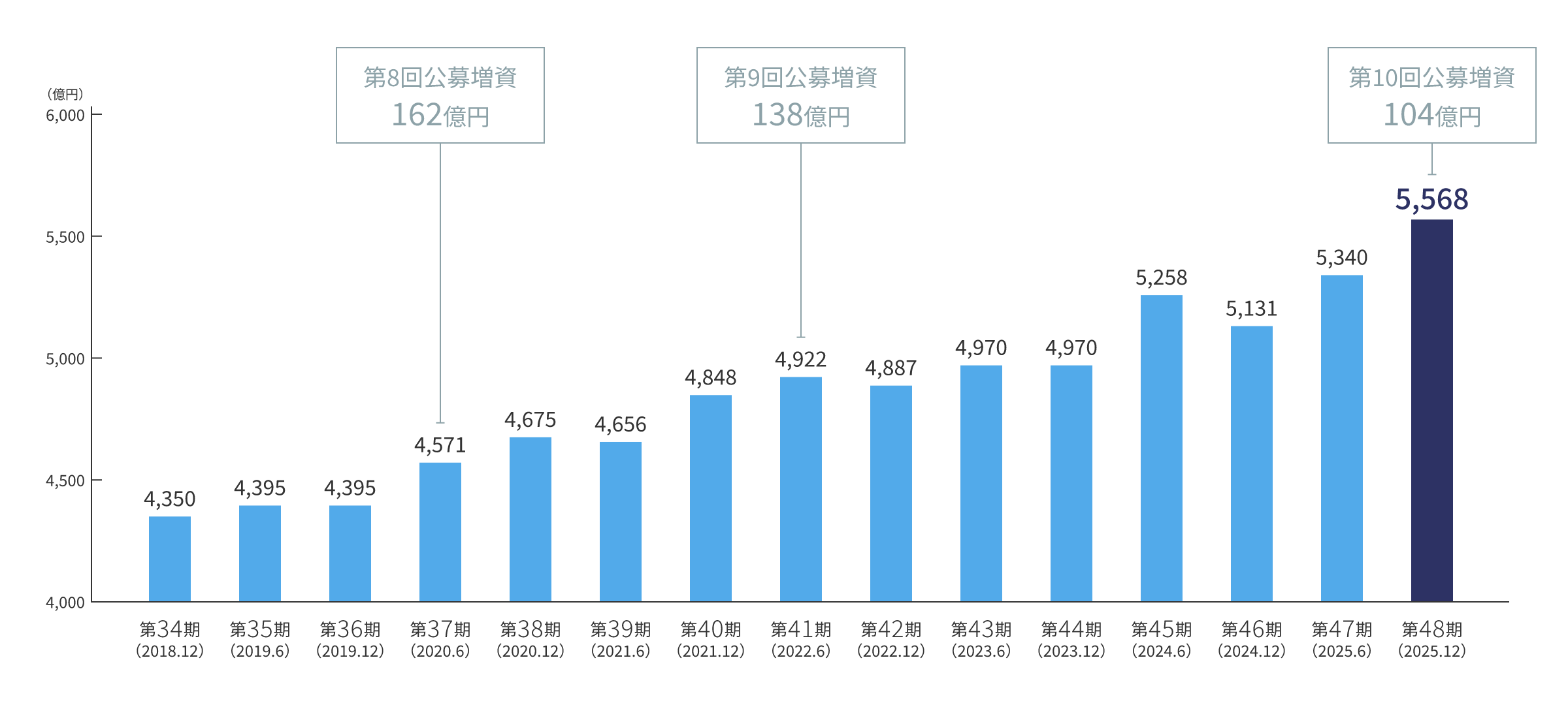 資産規模の推移グラフ：第34期（2018年12月期）は4,350億円、第35期（2019年6月期）と第36期（2019年12月期）は4,395億円、第37期（2020年6月期）は4,571億円、第38期（2020年12月期）は4,675億円、第39期（2021年6月期）は4,656億円、第40期（2021年12月期）は4,848億円、第41期（2022年6月期）は4,922億円、第42期（2022年12月期）は4,887億円、第43期（2023年6月期）と第44期（2023年12月期）は4,970億円、第45期（2024年6月期）は5,258億円、第46期（2024年12月期）は5,131億円、第47期（2025年6月期）は5,340億円、第48期（2025年12月期）は5,568億円と推移しています。