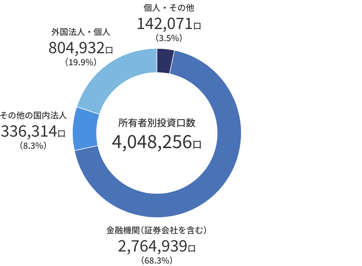 所有者別投資口数 4,048,256口：個人・その他：142,071口（3.5%）、金融機関（証券会社を含む）2,764,939口（68.3%）、その他の国内法人336,314口（8.3%）、外国法人・個人804,932口（19.9%）