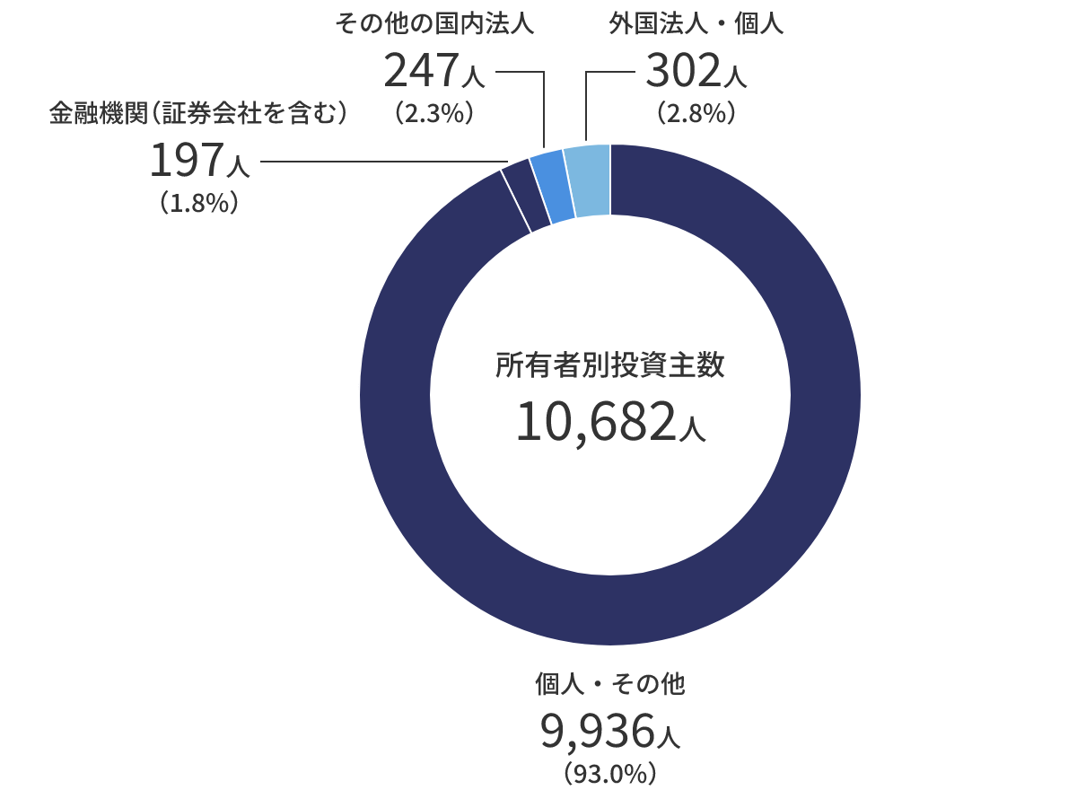 所有者別投資主数 10,682人：個人・その他：9,936人（93.0%）、金融機関（証券会社を含む）197人（1.8%）、その他の国内法人247人（2.3%）、外国法人・個人302人（2.8%）