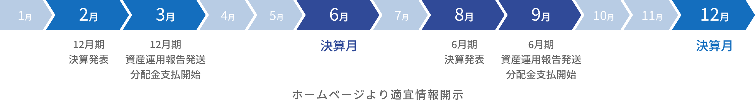 2月は12月期決算発表、3月は12月期資産運用報告発送と12月期分配金支払開始、6月は決算月、8月は6月期決算発表、9月は6月期資産運用報告発送の後、6月期分配金支払い開始、12月は決算月。ホームページより適宜情報開示しています。