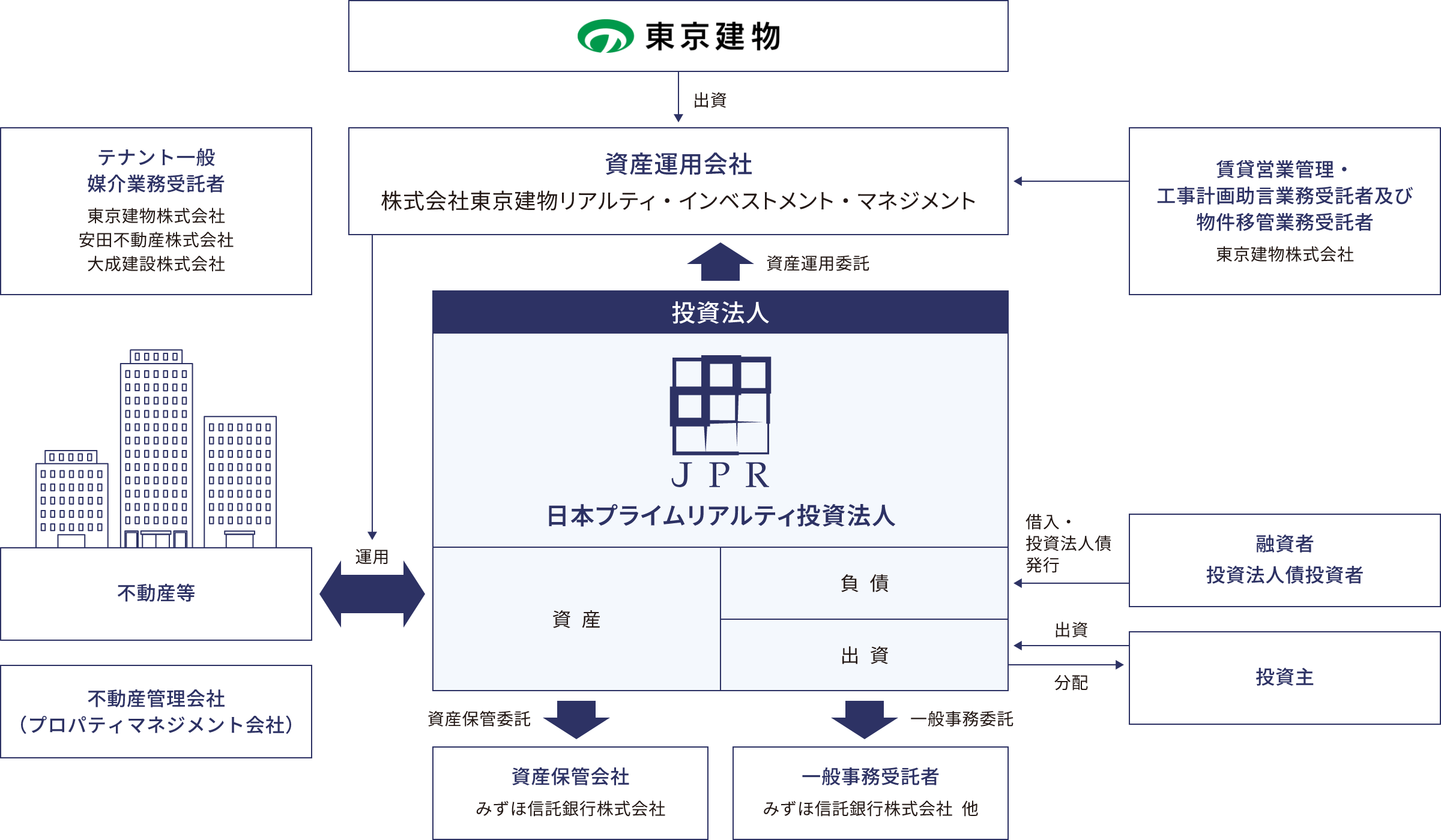 日本プライムリアルティ投資法人(JPR)を中心に、資産運用会社、不動産管理会社、テナント仲介会社、資産保管会社、一般事務受託者、投資主、融資者などが関わる資産運用の仕組みを示す構造図