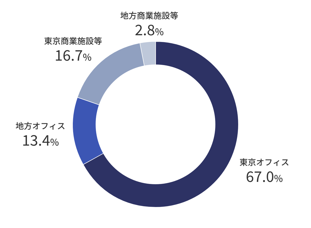 東京オフィス：67.0%、地方オフィス：13.4%、東京商業施設等：16.7%、地方商業施設等：2.8%