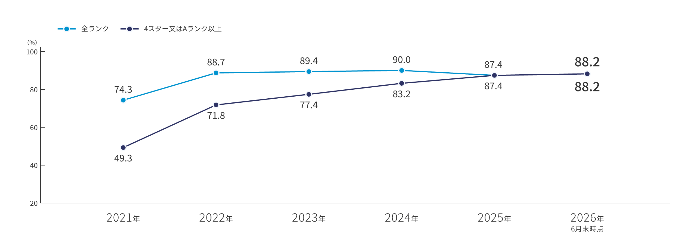 延床面積ベースの環境認証取得率のグラフ：全ランクは、2021年は74.3%、2022年は88.7%、2023年は89.4%、2024年は90.0%、2025年は87.4%、2026年6月末時点では88.2%を達成。4スターまたはAランク以上は、2021年は49.3%、2022年は71.8%、2023年は77.4%、2024年は83.2%、2025年は87.4%、2026年6月末時点では88.2%を達成しています。
