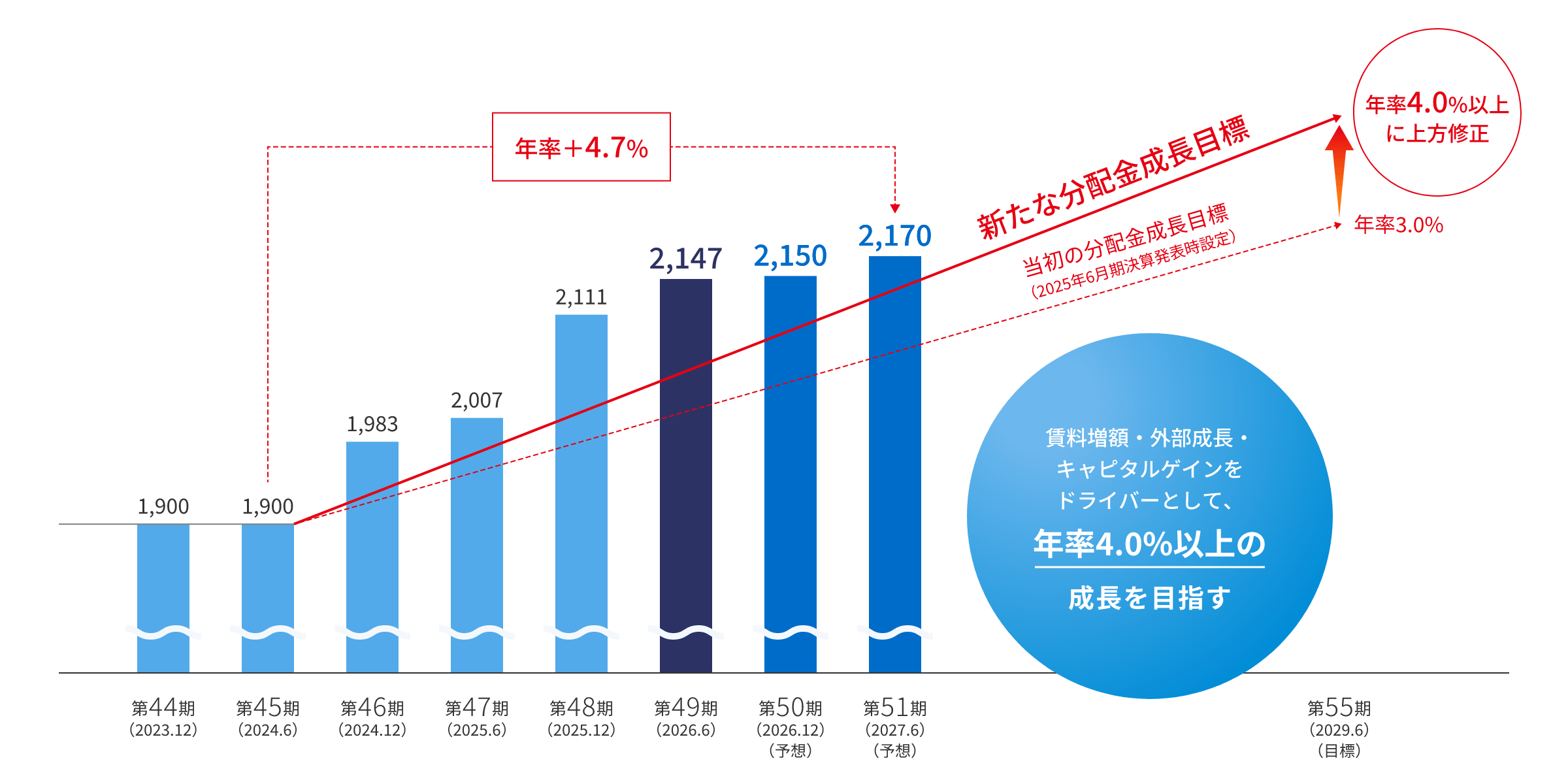 1口当たり分配金の推移グラフ：第44期（2023年12月期）は1,900円、第45期（2024年6月期）は1,900円、第46期（2024年12月期）は1,983円、第47期（2025年6月期）は2,007円。第48期（2025年12月期）は2,111円、第49期（2026年6月期）は2,147円、第50期予想（2026年12月期）は2,150円、第51期予想（2027年6月期）は2,170円。45期〜51期までで年率+4.7%。賃料増額・外部成長・キャピタルゲインをドライバーとして、年率4.0%以上の成長を目指す