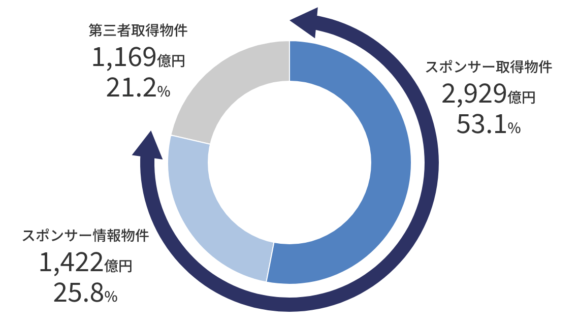 スポンサー取得物件:2,929億円・53.1%、スポンサー情報物件:1,422億円・25.8%、第三者取得物件:1,169億円・21.2%