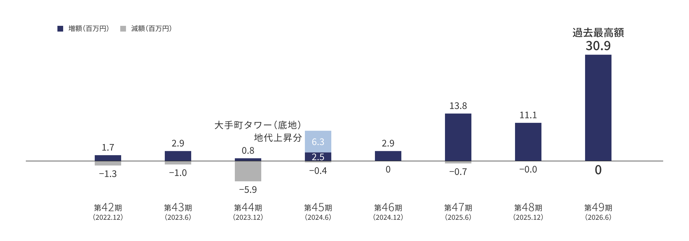 契約増減額の推移グラフ：第42期（2022年12月期）は増額170万円・減額130万円、第43期（2023年6月期）は増額290万円・減額100万円、第44期（2023年12月期）は増額80万円・減額590万円、第45期（2024年6月期）は増額250万円（大手町タワー地代上昇分630万円）・減額40万円、第46期（2024年12月期）は増額290万円・減額0円、第47期（2025年6月期）は増額1,380万円・減額70万円、第48期（2025年12月期）は増額1,110万円・減額0円、第49期（2026年6月期）は過去最高額の増額3,090万円・減額0円と推移しています。