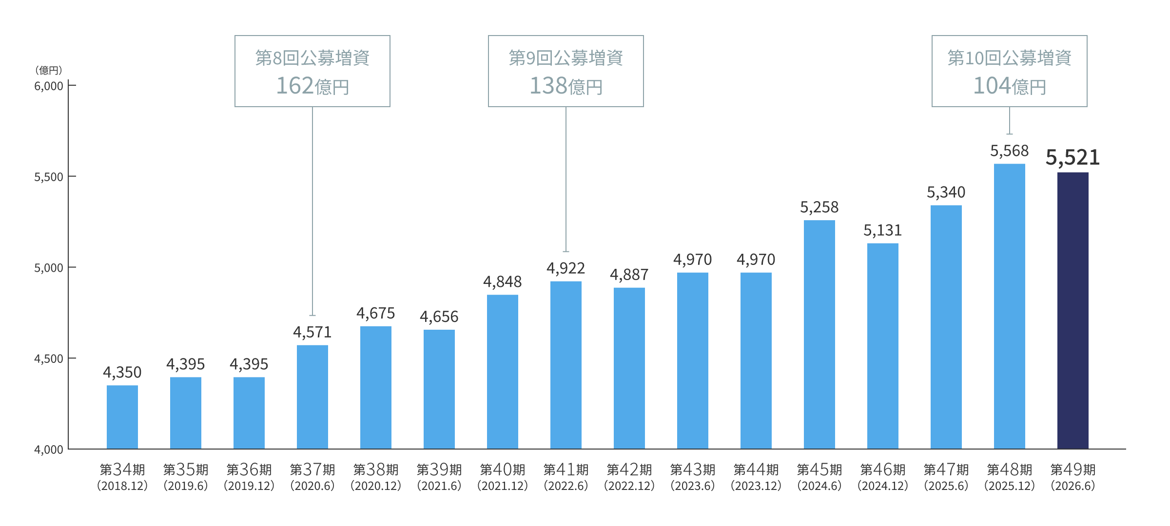 資産規模の推移グラフ：第34期（2018年12月期）は4,350億円、第35期（2019年6月期）と第36期（2019年12月期）は4,395億円、第37期（2020年6月期）は4,571億円、第38期（2020年12月期）は4,675億円、第39期（2021年6月期）は4,656億円、第40期（2021年12月期）は4,848億円、第41期（2022年6月期）は4,922億円、第42期（2022年12月期）は4,887億円、第43期（2023年6月期）と第44期（2023年12月期）は4,970億円、第45期（2024年6月期）は5,258億円、第46期（2024年12月期）は5,131億円、第47期（2025年6月期）は5,340億円、第48期（2025年12月期）は5,568億円、第49期（2026年6月期）は5,521億円と推移しています。