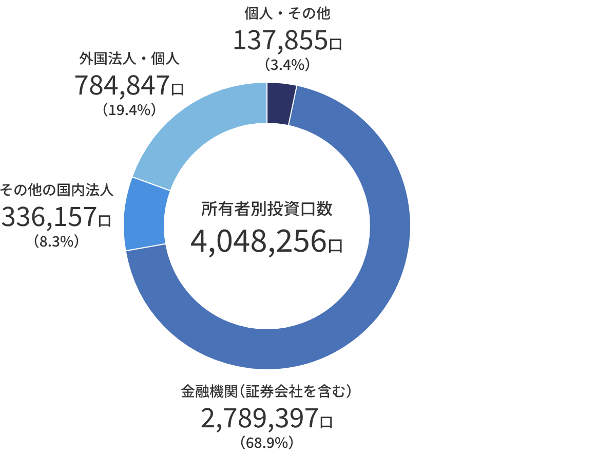 所有者別投資口数 4,048,256口：個人・その他：137,855口（3.4%）、金融機関（証券会社を含む）2,789,397口（68.9%）、その他の国内法人336,157口（8.3%）、外国法人・個人784,847口（19.4%）