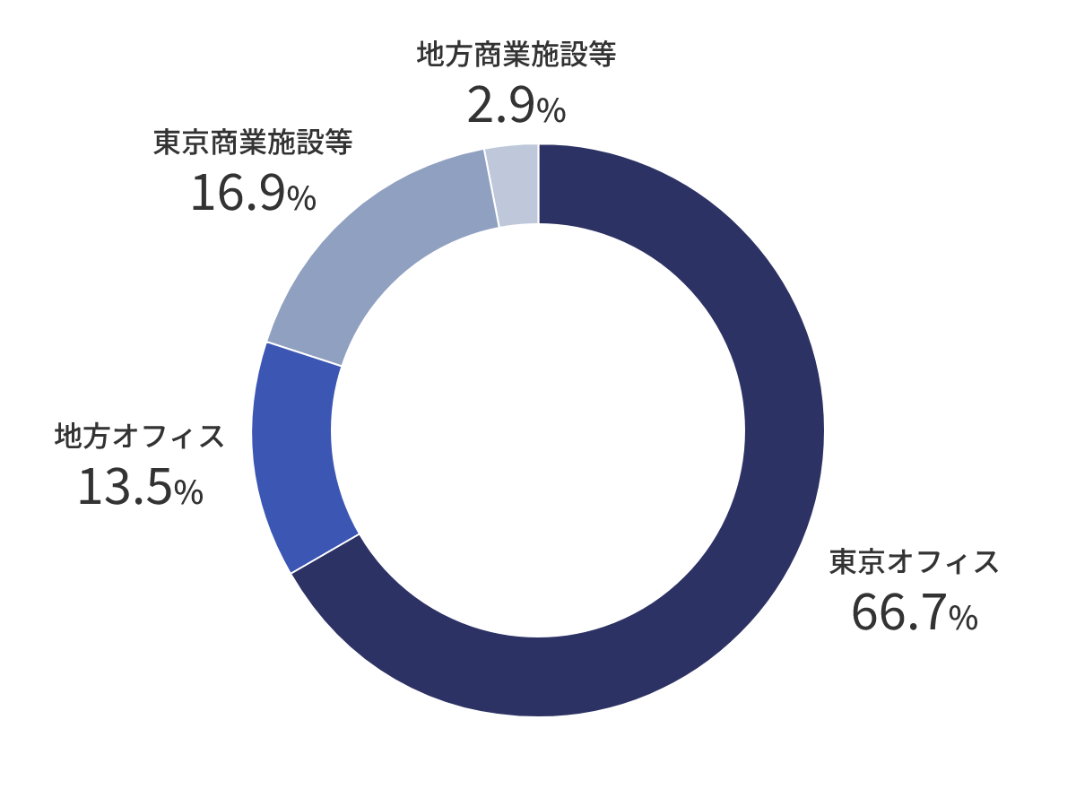 東京オフィス：66.7%、地方オフィス：13.5%、東京商業施設等：16.9%、地方商業施設等：2.9%