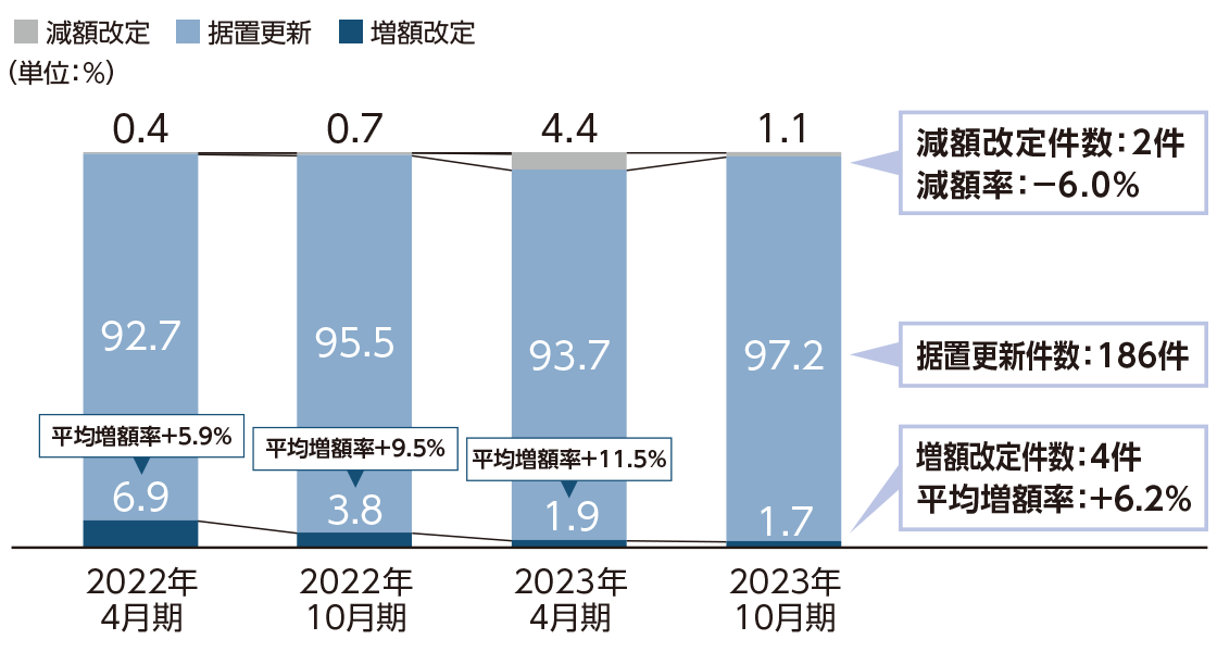 賃料改定時の内訳割合の推移（オフィス、賃貸面積ベース）