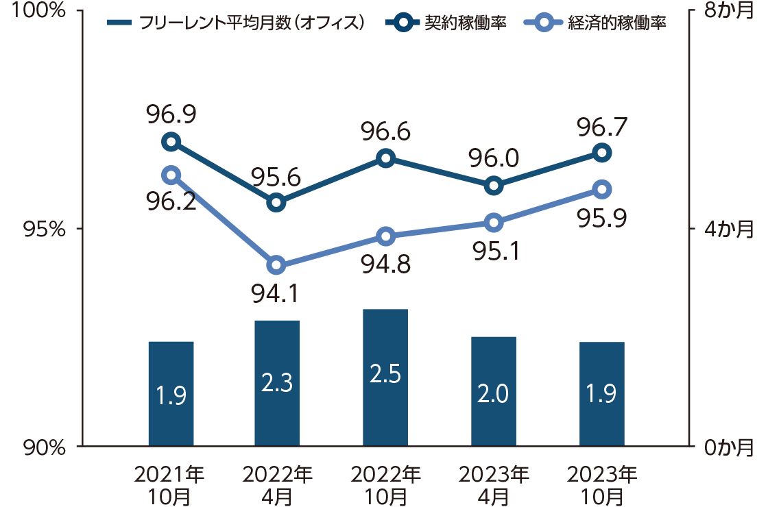 フリーレント平均月数、契約稼働率、経済的稼働率の推移（オフィス）