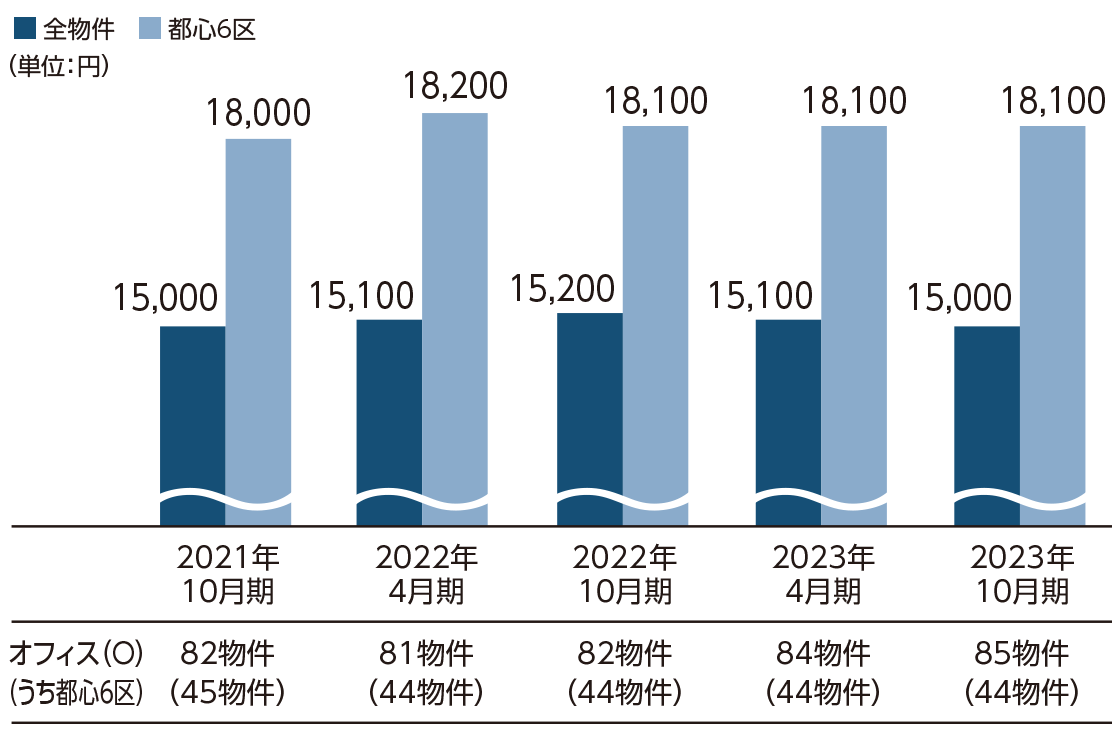 平均坪単価の推移（オフィス）