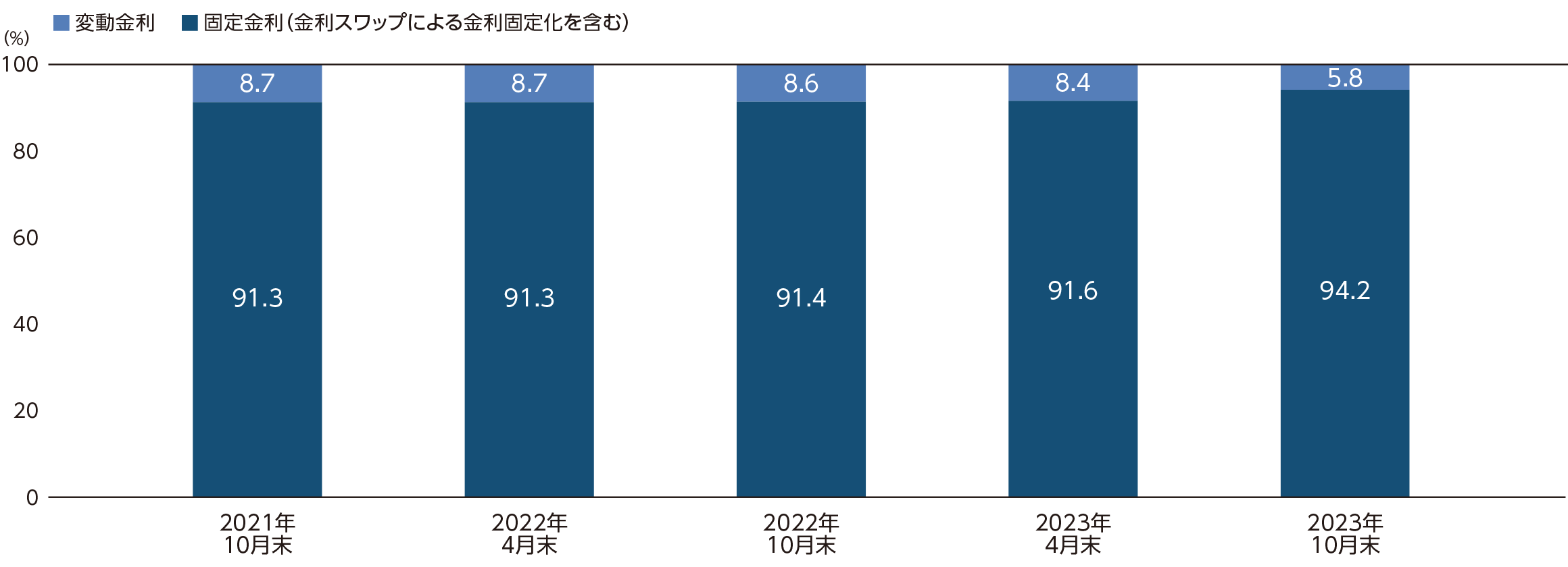 金利固定化比率の推移