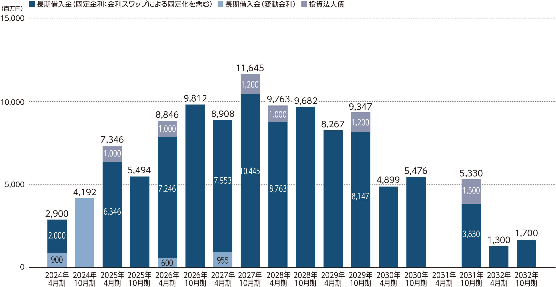 有利子負債返済期限の分散状況（2023年10月31日時点）
