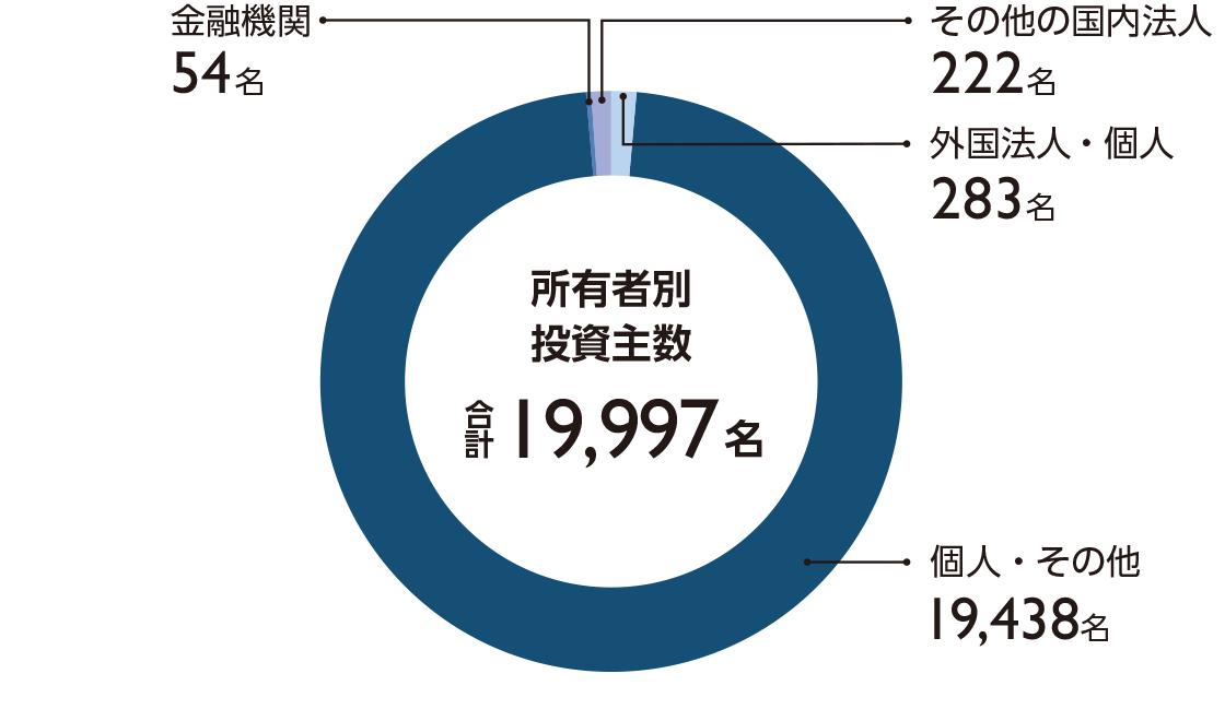 所有者別投資主数