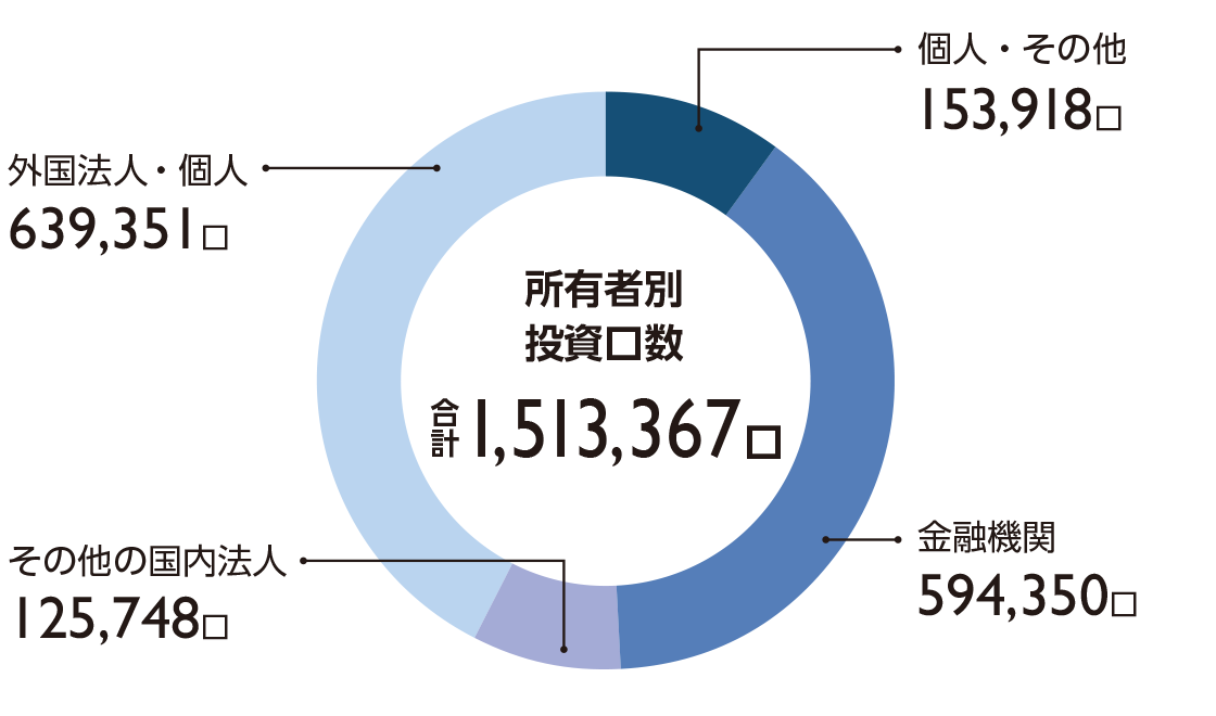 所有者別投資口数