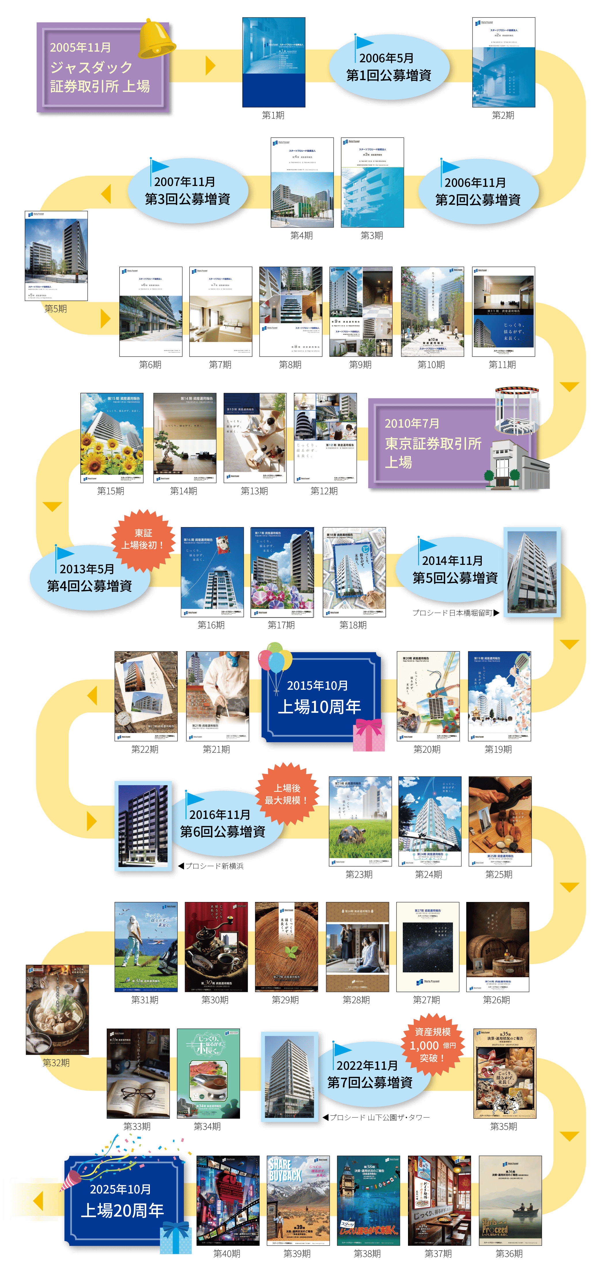 表紙デザインとともに振り返る上場後20年間の歩み