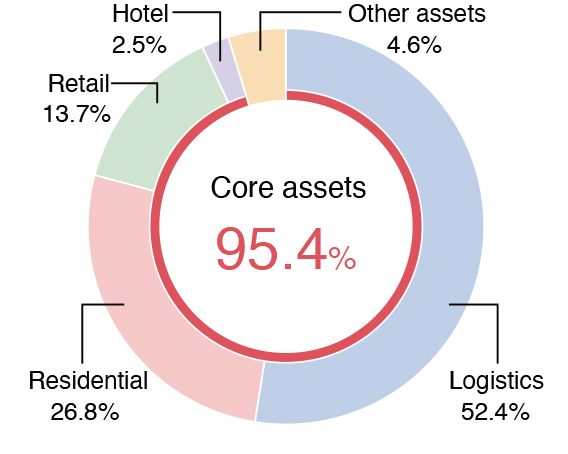 Core assets 95.4%