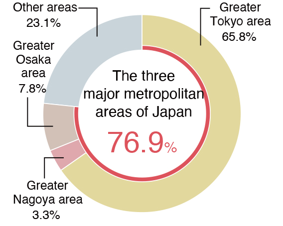 The three major metropolitan areas of Japan 76.9%