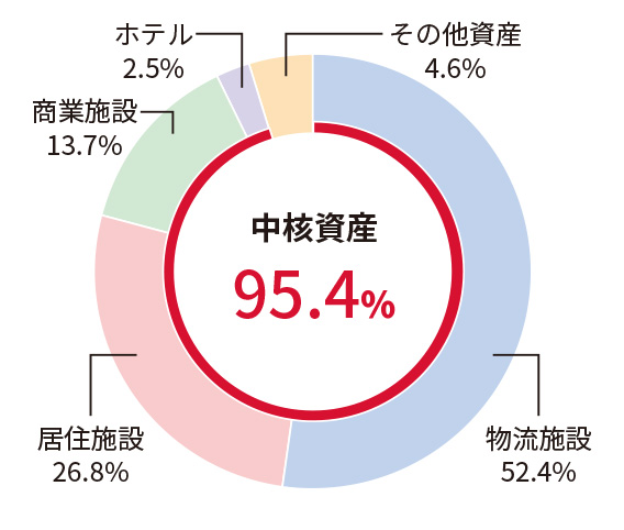 中核資産 95.4％
