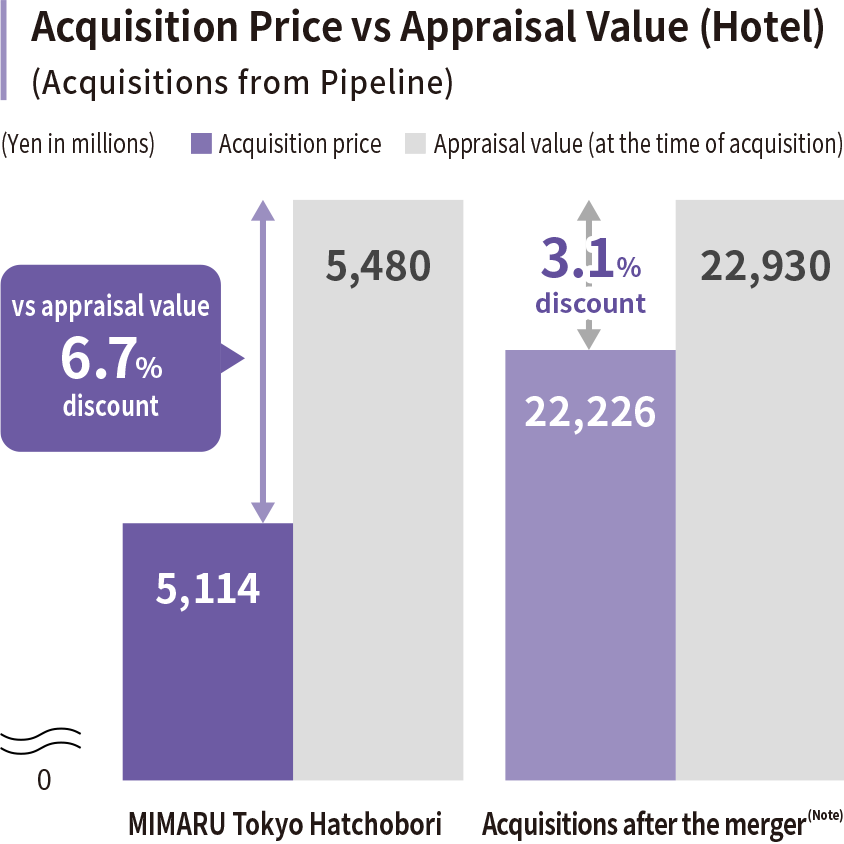 Acquisition Price vs Appraisal Value (Hotel)