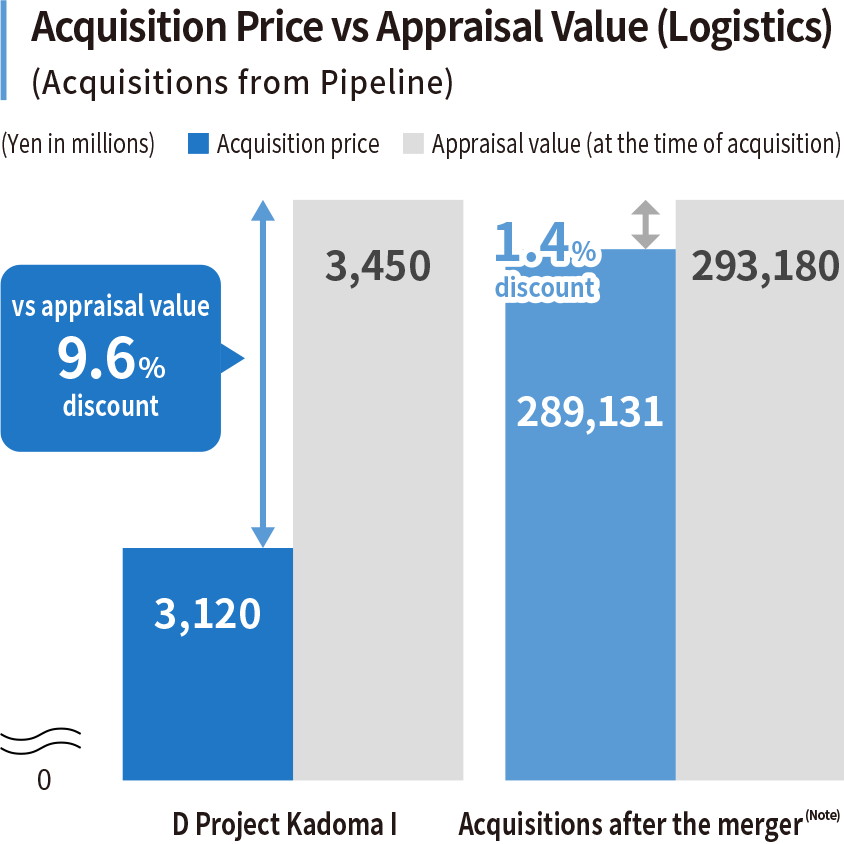 Acquisition Price vs Appraisal Value (Logistics)