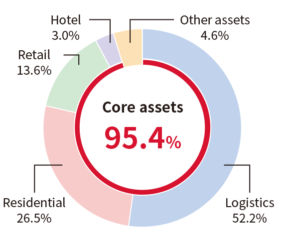 Core assets 95.4%