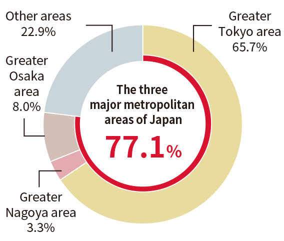 The three major metropolitan areas of Japan 77.1%