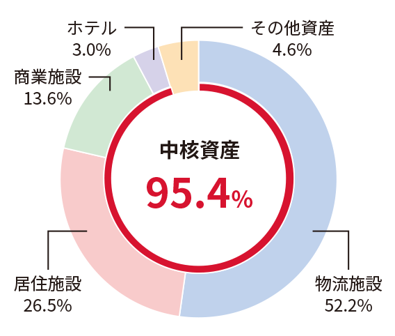 中核資産 95.4％