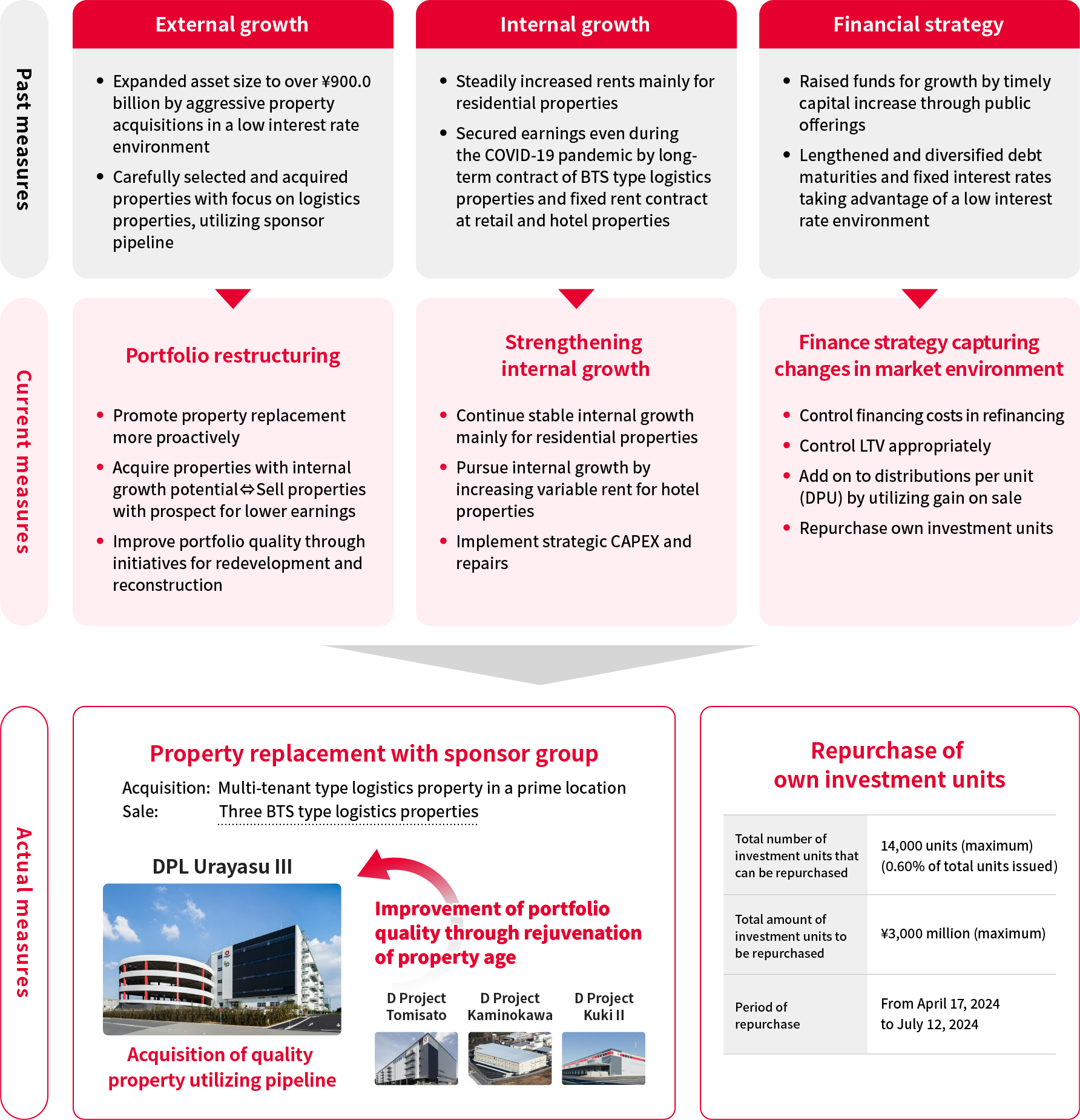 Execution of Growth Strategy in Response to Changing Environment