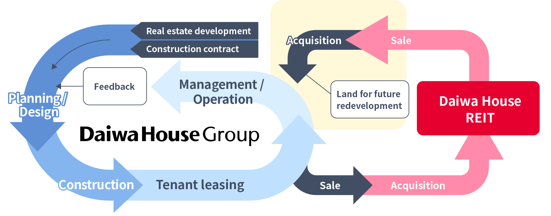 value chain of Daiwa House Group