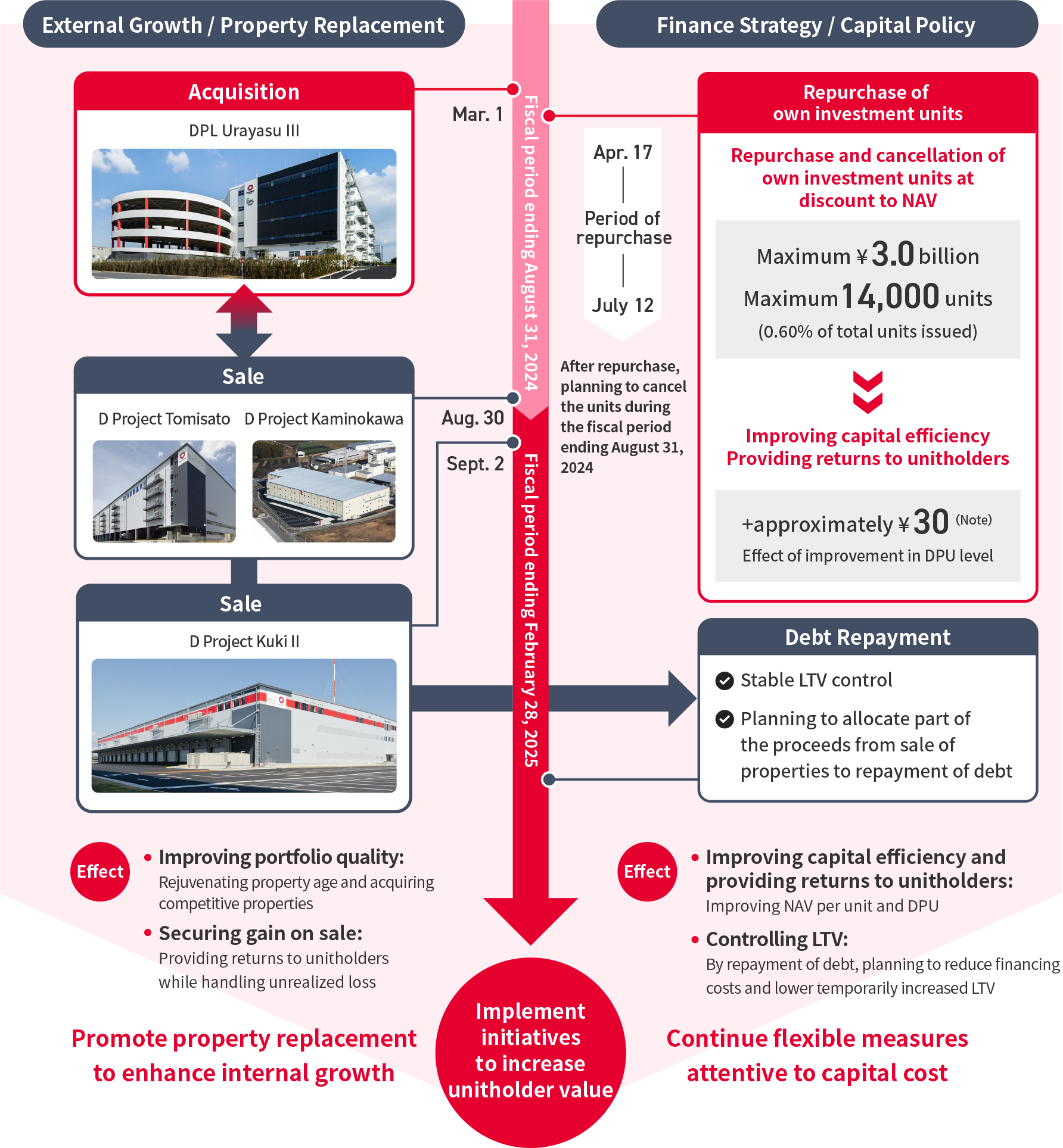 Initiatives to Increase Unitholder Value