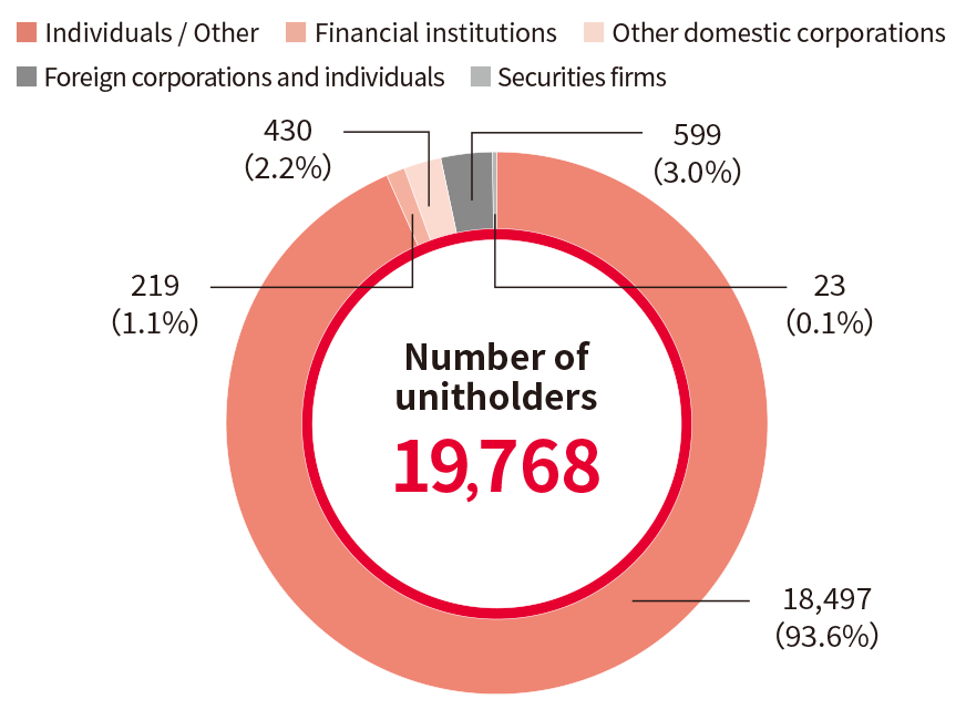 Number of unitholders 19,768