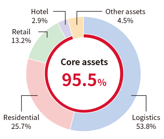 Core assets 95.5%