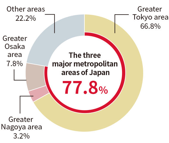 The three major metropolitan areas of Japan 77.8%